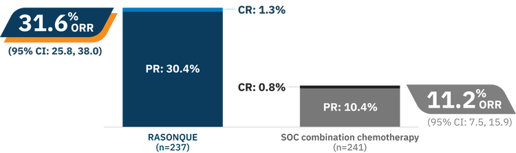 ORR was a secondary endpoint 1 in the ITT population: 31.6% ORR with RASONQUE (n=237) (95% CI: 25.8, 38.0) includes 1.3% CR and 30.4% PR. 11.2% ORR with SOC combination chemotherapy (n=241) (95% CI: 7.5, 15.9) includes 0.8% CR and 10.4% PR.