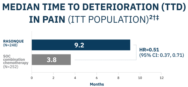 Median time to deterioration (TTD) in pain in the ITT population^2 dagger double dagger: 9.2 months with RASONQUE (N=248) and 3.8 months with SOC combination chemotherapy (N=252) HR=0.51 (95% CI: 0.37, 0.71).