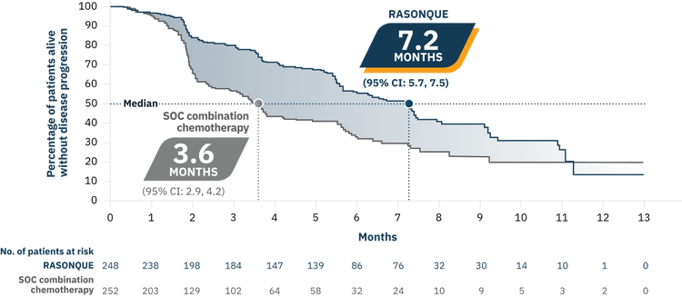 PFS was a secondary endpoint 1 in the ITT population: 7.2 months median PFS with RASONQUE (95% CI: 5.7, 7.5) versus 3.6 months median PFS with SOC combination chemotherapy (95% CI: 2.9, 4.2). 51% reduction in the risk of disease progression or death (HR=0.49 [95% CI: 0.38, 0.64]^dagger; p&lt;0.0001^double dagger).