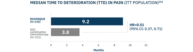 Median time to deterioration (TTD) in pain in the ITT population^2 dagger double dagger: 9.2 months with RASONQUE (N=248) and 3.8 months with SOC combination chemotherapy (N=252) HR=0.51 (95% CI: 0.37, 0.71).