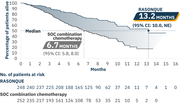 OS was a secondary endpoint 1 in the ITT population: 13.2 months median OS with RASONQUE (95% CI: 10.0, NE) versus 6.7 months median OS with SOC combination chemotherapy (95% CI: 5.8, 8.0). 60% reduction in the risk of death (HR=0.40 [95% CI: 0.30, 0.53]^dagger; p&lt;0.0001^double dagger).