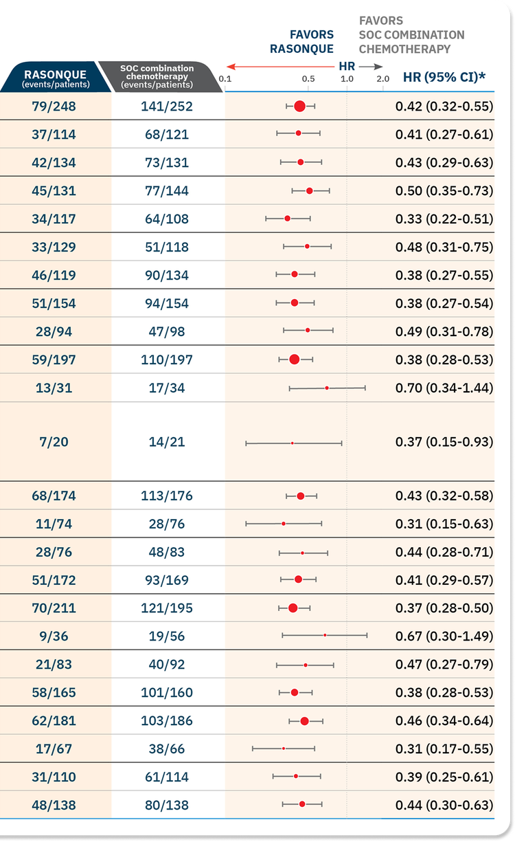 Additional data from RASolute 302: Forest plot of OS results across prespecified subgroups.