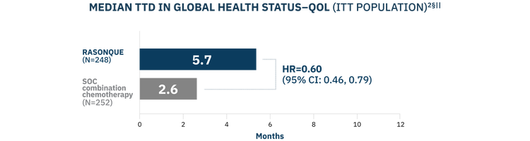 Median TTD in global health status–QOL in the ITT population^ 2 section mark parallel lines: 5.7 months with RASONQUE (N=248) and 2.6 months with SOC combination chemotherapy (N=252) HR=0.60 (95% CI: 0.46, 0.79).