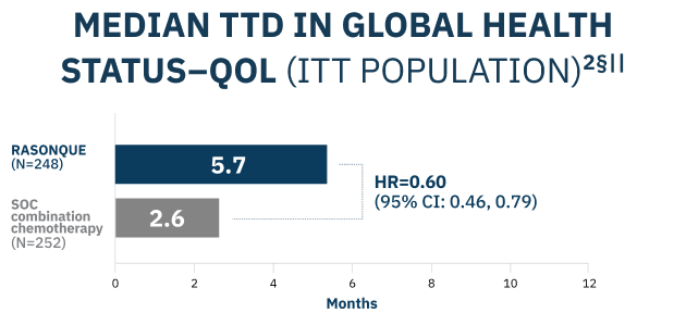 Median TTD in global health status–QOL in the ITT population^ 2 section mark parallel lines: 5.7 months with RASONQUE (N=248) and 2.6 months with SOC combination chemotherapy (N=252) HR=0.60 (95% CI: 0.46, 0.79).