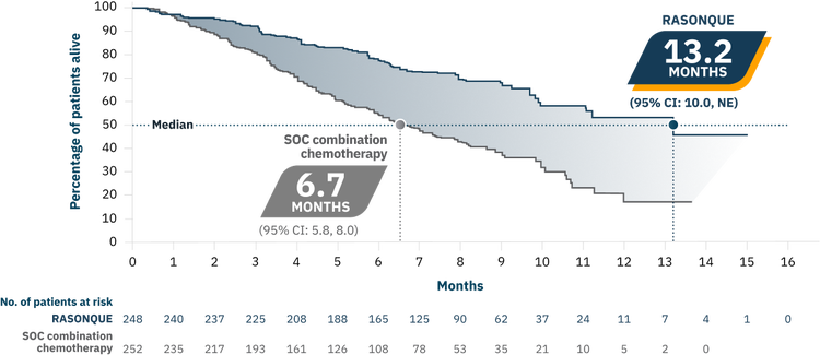 OS was a secondary endpoint 1 in the ITT population: 13.2 months median OS with RASONQUE (95% CI: 10.0, NE) versus 6.7 months median OS with SOC combination chemotherapy (95% CI: 5.8, 8.0). 60% reduction in the risk of death (HR=0.40 [95% CI: 0.30, 0.53]^dagger; p&lt;0.0001^double dagger).