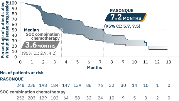 PFS was a secondary endpoint 1 in the ITT population: 7.2 months median PFS with RASONQUE (95% CI: 5.7, 7.5) versus 3.6 months median PFS with SOC combination chemotherapy (95% CI: 2.9, 4.2). 51% reduction in the risk of disease progression or death (HR=0.49 [95% CI: 0.38, 0.64]^dagger; p&lt;0.0001^double dagger).