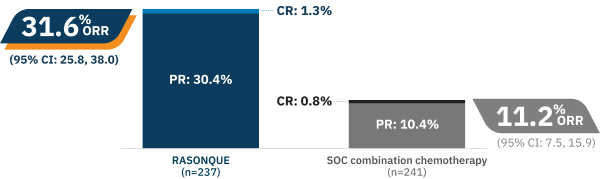ORR was a secondary endpoint 1 in the ITT population: 31.6% ORR with RASONQUE (n=237) (95% CI: 25.8, 38.0) includes 1.3% CR and 30.4% PR. 11.2% ORR with SOC combination chemotherapy (n=241) (95% CI: 7.5, 15.9) includes 0.8% CR and 10.4% PR.