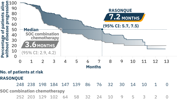 PFS was a secondary endpoint 1 in the ITT population: 7.2 months median PFS with RASONQUE (95% CI: 5.7, 7.5) versus 3.6 months median PFS with SOC combination chemotherapy (95% CI: 2.9, 4.2). 51% reduction in the risk of disease progression or death (HR=0.49 [95% CI: 0.38, 0.64]^dagger; p&lt;0.0001^double dagger).
