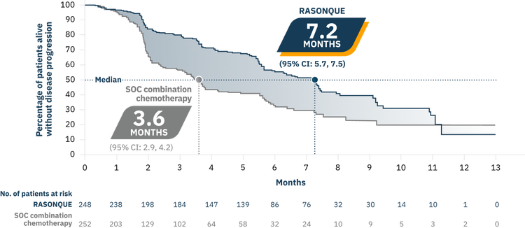 PFS was a secondary endpoint 1 in the ITT population: 7.2 months median PFS with RASONQUE (95% CI: 5.7, 7.5) versus 3.6 months median PFS with SOC combination chemotherapy (95% CI: 2.9, 4.2). 51% reduction in the risk of disease progression or death (HR=0.49 [95% CI: 0.38, 0.64]^dagger; p&lt;0.0001^double dagger).