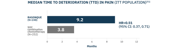 Median time to deterioration (TTD) in pain in the ITT population^2 dagger double dagger: 9.2 months with RASONQUE (N=248) and 3.8 months with SOC combination chemotherapy (N=252) HR=0.51 (95% CI: 0.37, 0.71).