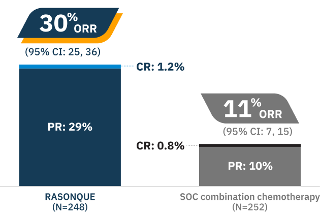 ORR was a secondary endpoint 1 in the ITT population: 30% ORR with RASONQUE (N=248) (95% CI: 25, 36.0) includes 1.2% CR and 29% PR. 11% ORR with SOC combination chemotherapy (N=252) (95% CI: 7, 15) includes 0.8% CR and 10% PR.