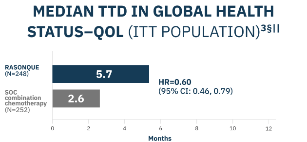 Median TTD in global health status–QOL in the ITT population^ 2 section mark parallel lines: 5.7 months with RASONQUE (N=248) and 2.6 months with SOC combination chemotherapy (N=252) HR=0.60 (95% CI: 0.46, 0.79).