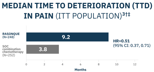 Median time to deterioration (TTD) in pain in the ITT population^2 dagger double dagger: 9.2 months with RASONQUE (N=248) and 3.8 months with SOC combination chemotherapy (N=252) HR=0.51 (95% CI: 0.37, 0.71).