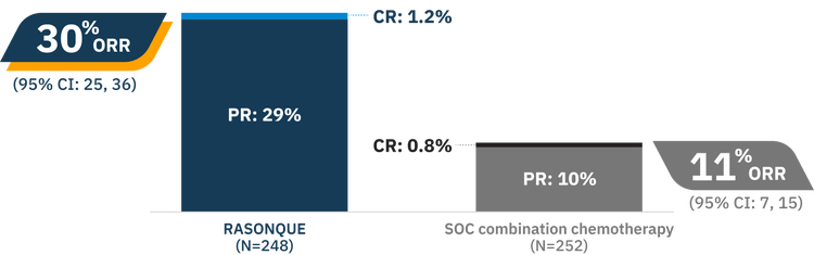 ORR was a secondary endpoint 1 in the ITT population: 30% ORR with RASONQUE (N=248) (95% CI: 25, 36.0) includes 1.2% CR and 29% PR. 11% ORR with SOC combination chemotherapy (N=252) (95% CI: 7, 15) includes 0.8% CR and 10% PR.