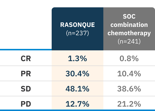 Individual best overall response1,14 for RASONQUE (n=237) and SOC combination chemotherapy (n=241) across complete response, partial response, stable disease, and progressive disease