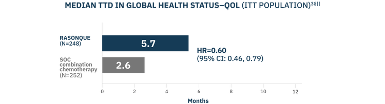 Median TTD in global health status–QOL in the ITT population^ 2 section mark parallel lines: 5.7 months with RASONQUE (N=248) and 2.6 months with SOC combination chemotherapy (N=252) HR=0.60 (95% CI: 0.46, 0.79).