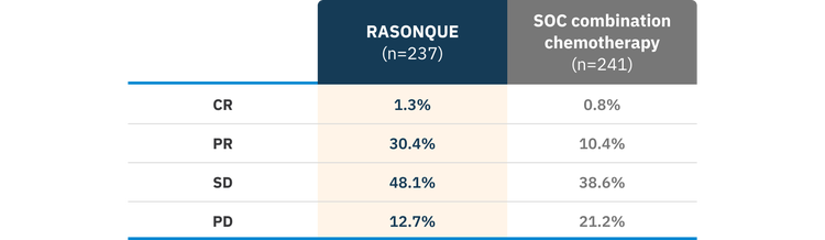 Individual best overall response1,14 for RASONQUE (n=237) and SOC combination chemotherapy (n=241) across complete response, partial response, stable disease, and progressive disease